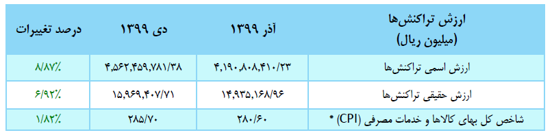 chart 3 - آمار عملکردی شاپرک در دی ماه 1399